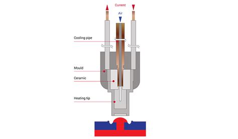 heat staking machine|what is heat staking.